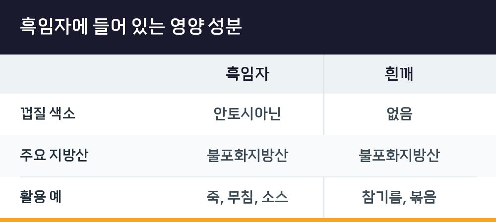 흑임자에 들어 있는 영양 성분