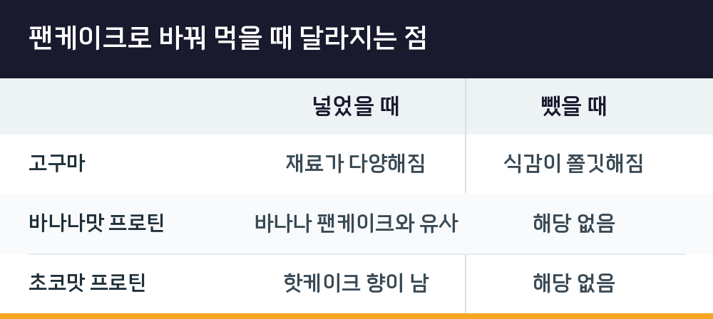 팬케이크로 바꿔 먹을 때 달라지는 점