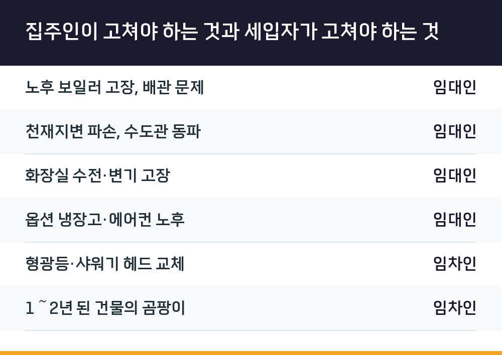 집주인이 고쳐야 하는 것과 세입자가 고쳐야 하는 것
