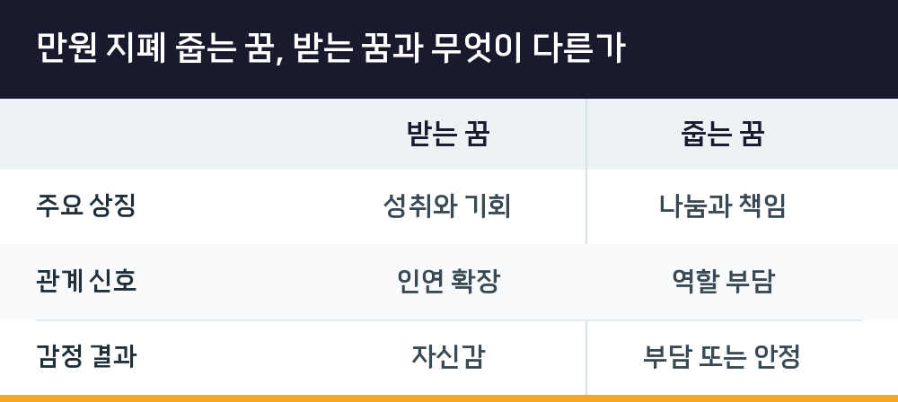 만원 지폐 줍는 꿈, 받는 꿈과 무엇이 다른가