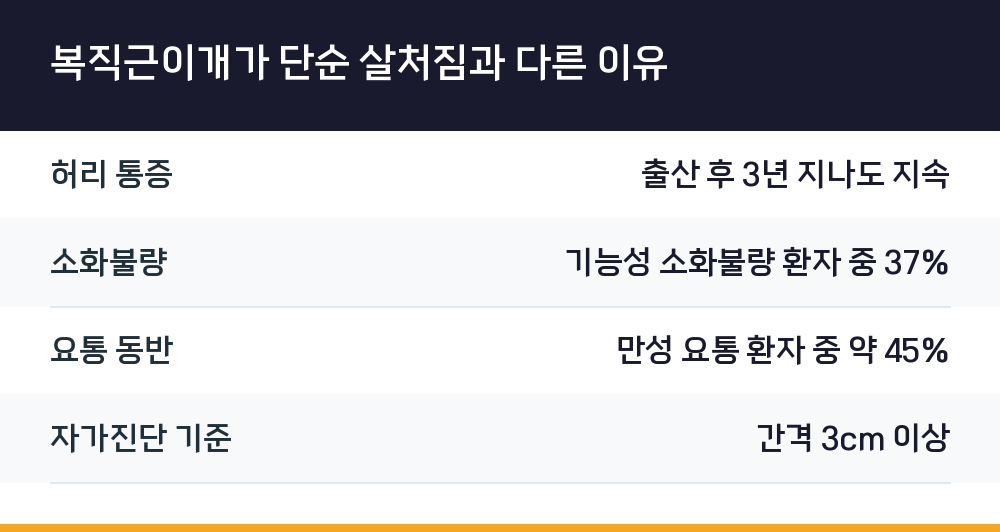 복직근이개가 단순 살처짐과 다른 이유