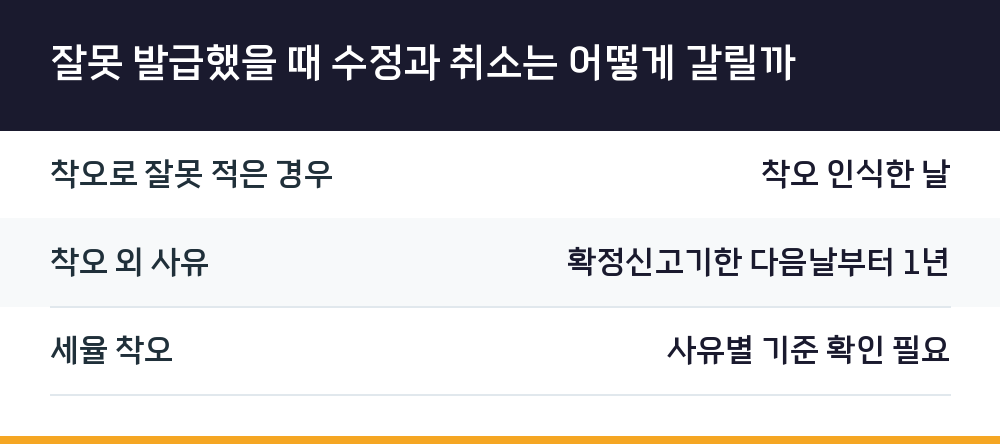잘못 발급했을 때 수정과 취소는 어떻게 갈릴까