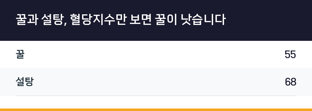 꿀과 설탕, 혈당지수만 보면 꿀이 낫습니다