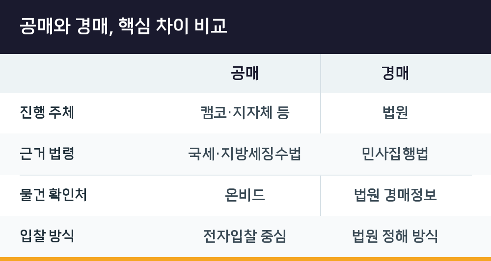 공매와 경매, 핵심 차이 비교