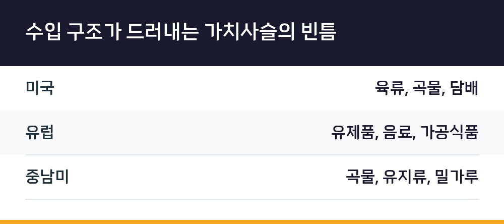 수입 구조가 드러내는 가치사슬의 빈틈