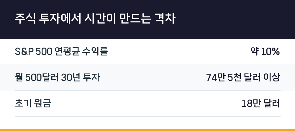 주식 투자에서 시간이 만드는 격차