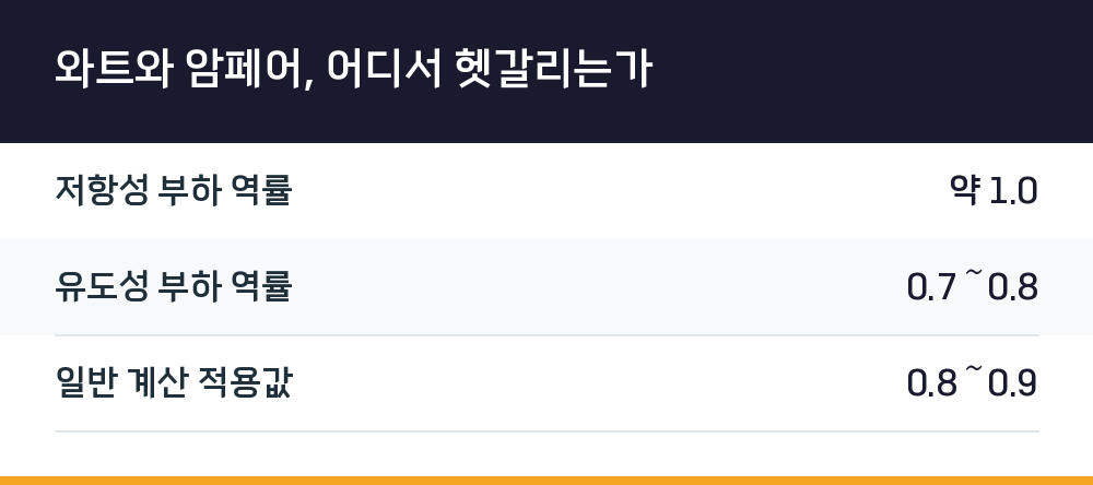 와트와 암페어, 어디서 헷갈리는가