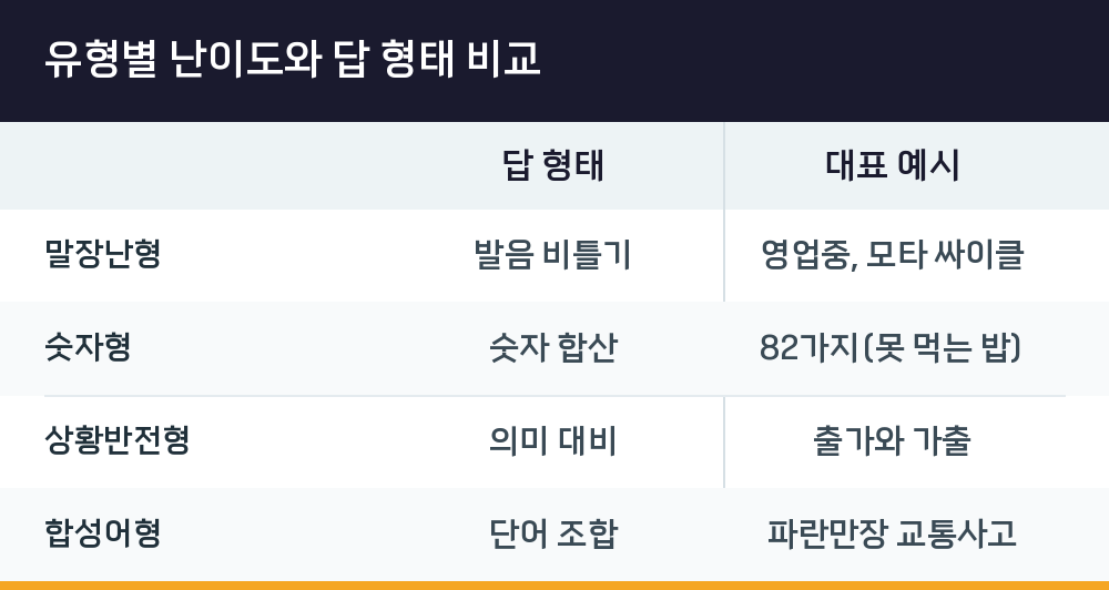 유형별 난이도와 답 형태 비교