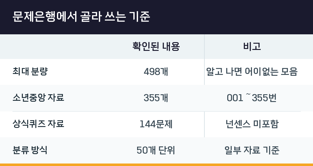 문제은행에서 골라 쓰는 기준