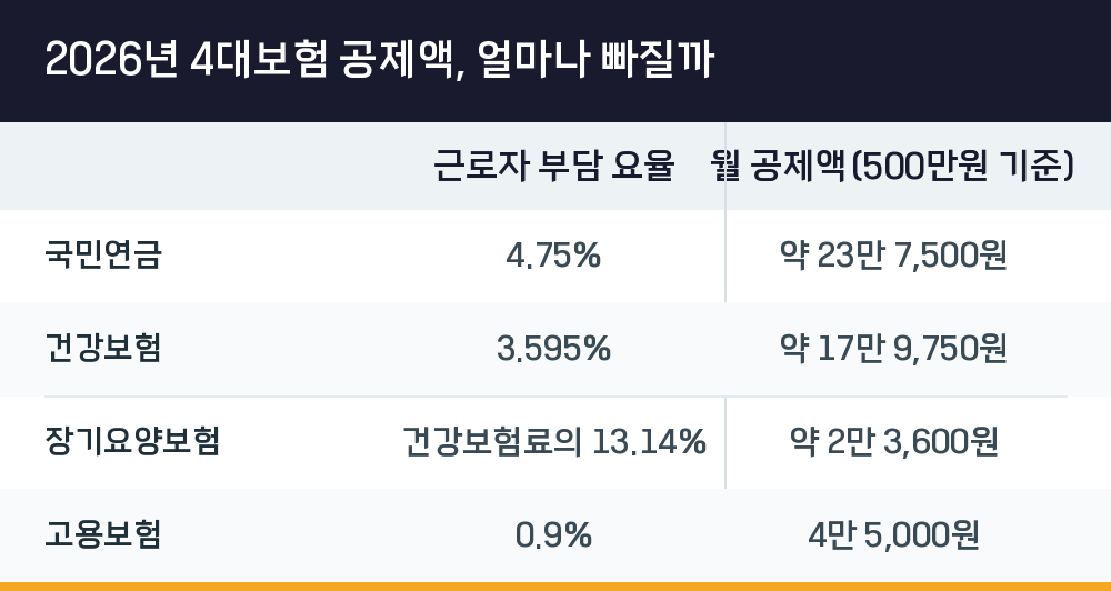 2026년 4대보험 공제액, 얼마나 빠질까