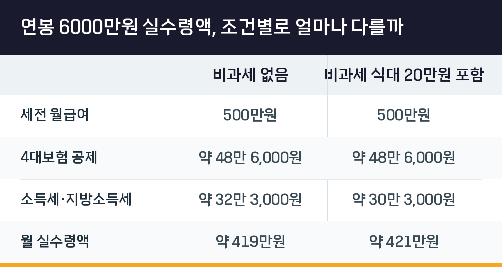 연봉 6000만원 실수령액, 조건별로 얼마나 다를까