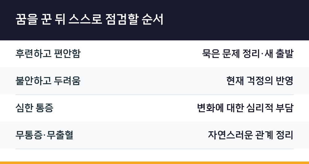 꿈을 꾼 뒤 스스로 점검할 순서
