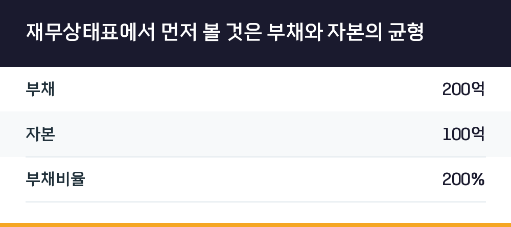 재무상태표에서 먼저 볼 것은 부채와 자본의 균형