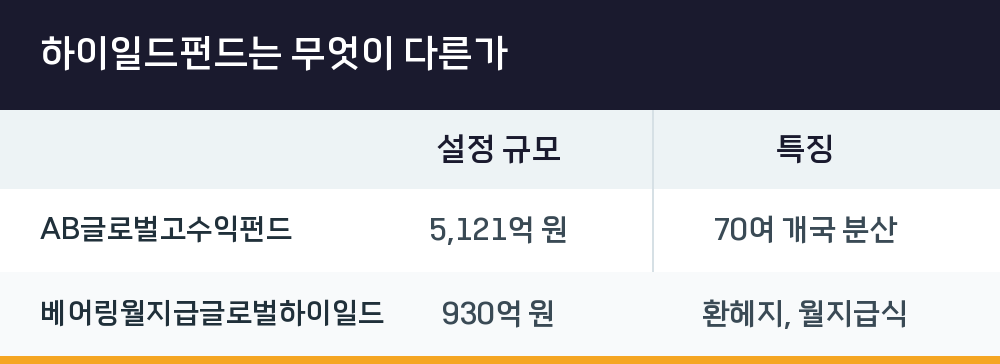 하이일드펀드는 무엇이 다른가