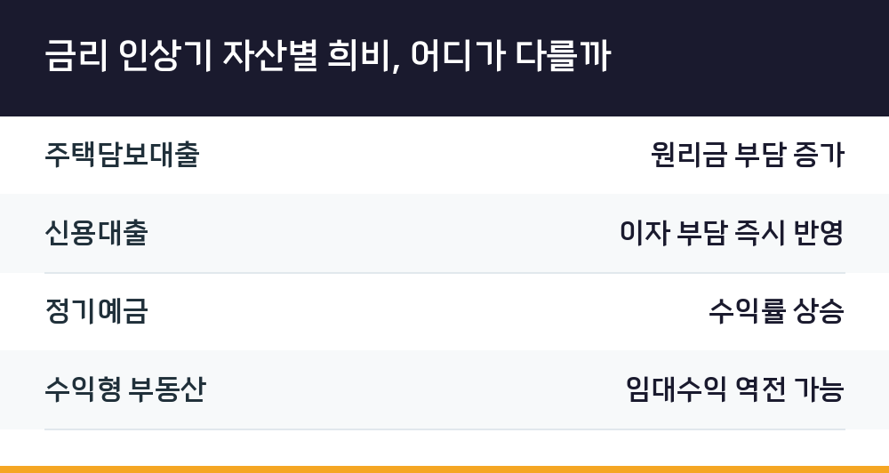 금리 인상기 자산별 희비, 어디가 다를까
