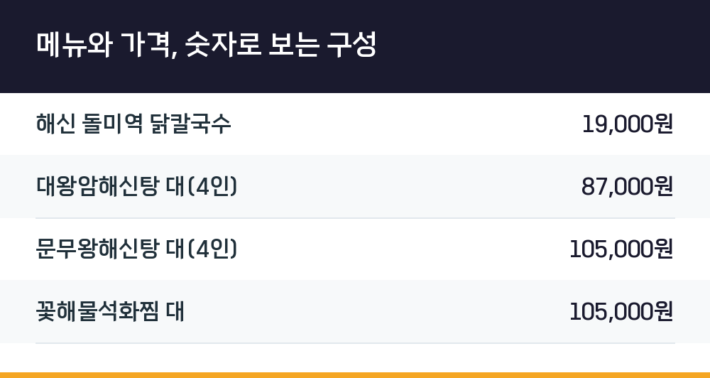 메뉴와 가격, 숫자로 보는 구성