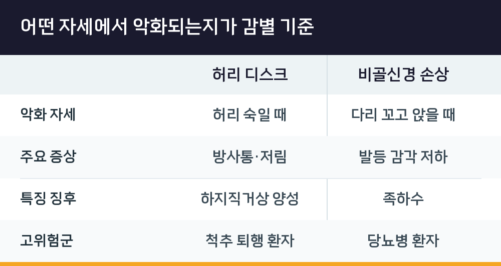 어떤 자세에서 악화되는지가 감별 기준