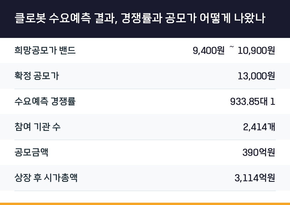 클로봇 수요예측 결과, 경쟁률과 공모가 어떻게 나왔나