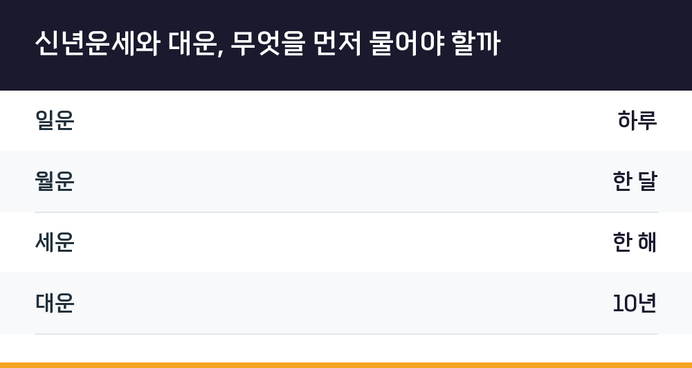 신년운세와 대운, 무엇을 먼저 물어야 할까