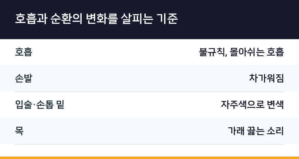 호흡과 순환의 변화를 살피는 기준