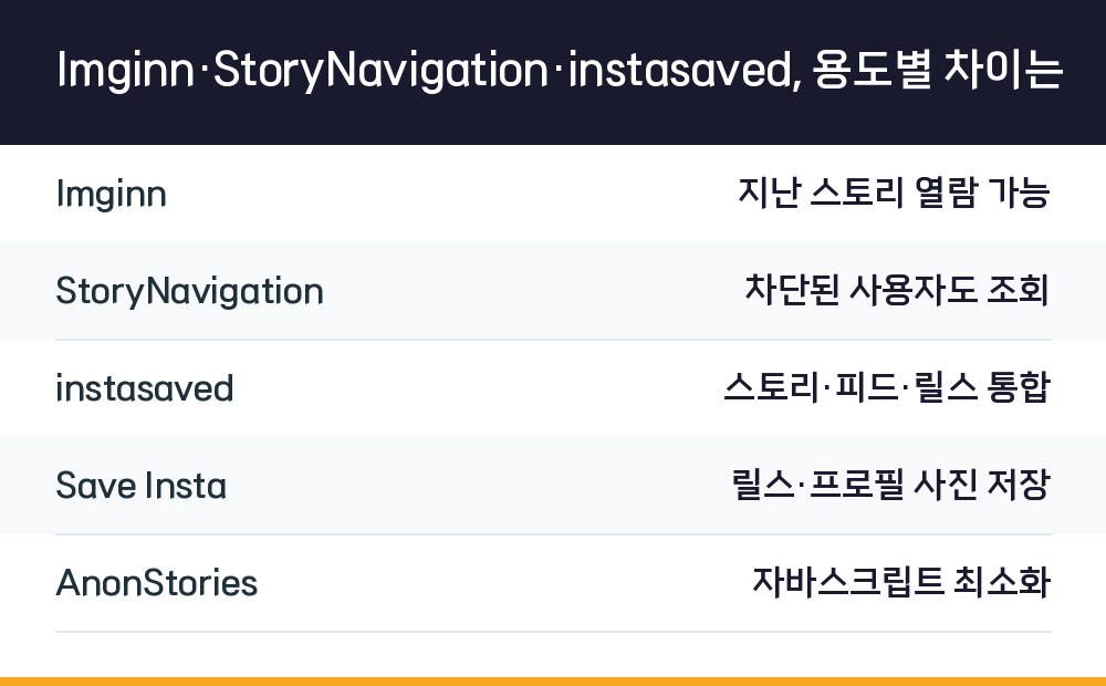 Imginn·StoryNavigation·instasaved, 용도별 차이는