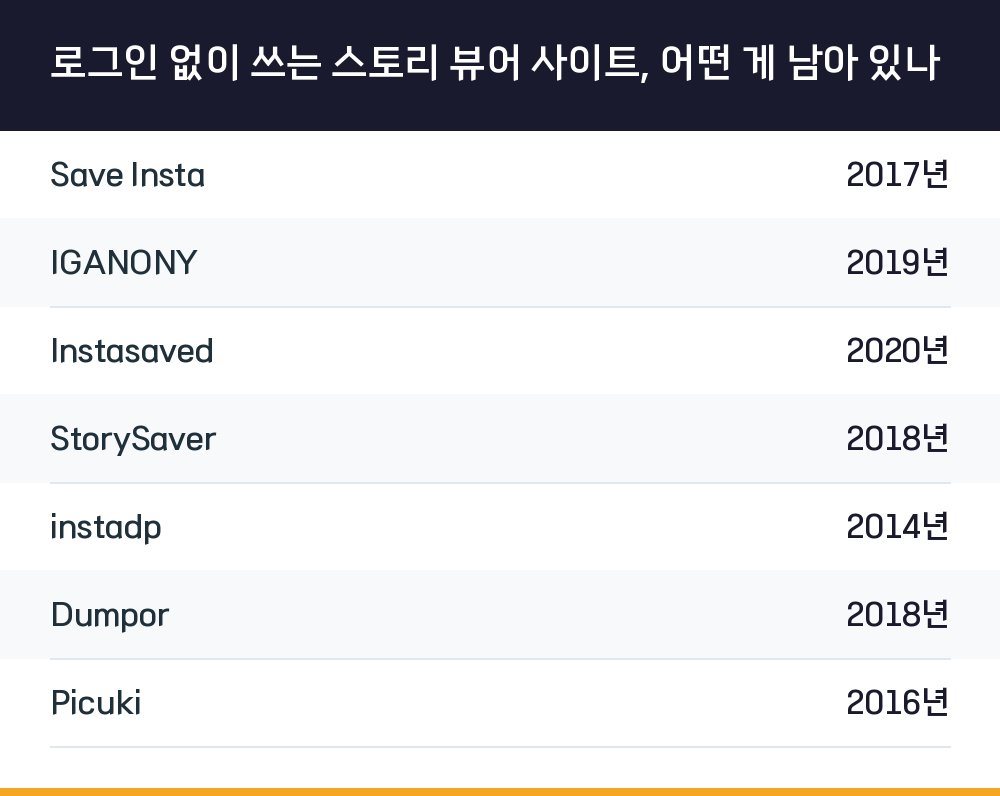 로그인 없이 쓰는 스토리 뷰어 사이트, 어떤 게 남아 있나
