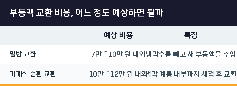 부동액 교환 비용, 어느 정도 예상하면 될까