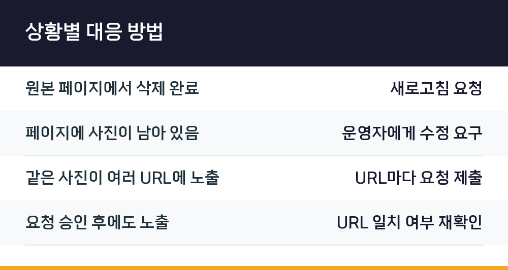상황별 대응 방법