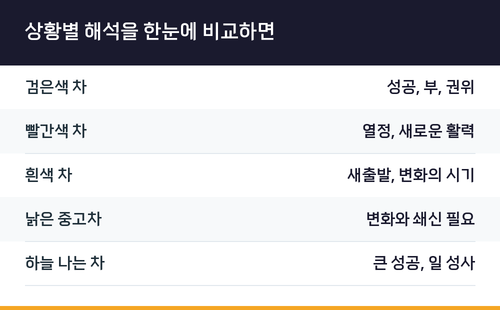 상황별 해석을 한눈에 비교하면