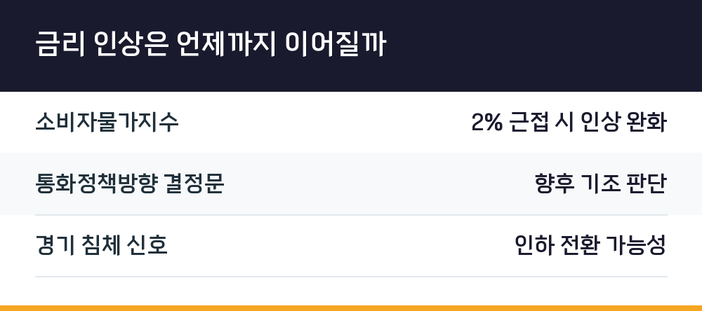 금리 인상은 언제까지 이어질까