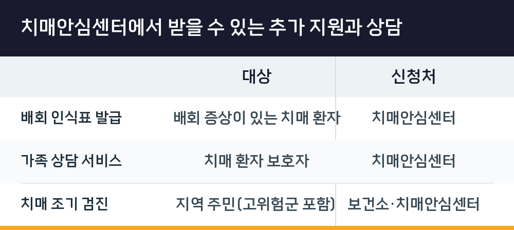 치매안심센터에서 받을 수 있는 추가 지원과 상담