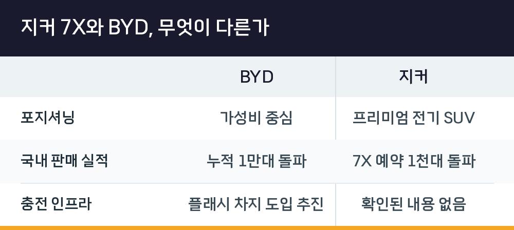 지커 7X와 BYD, 무엇이 다른가