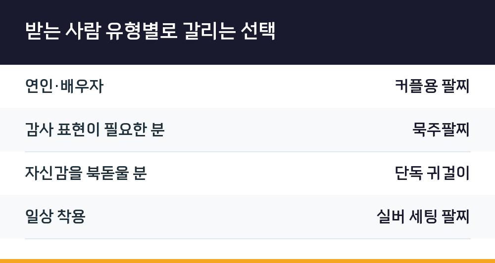 받는 사람 유형별로 갈리는 선택