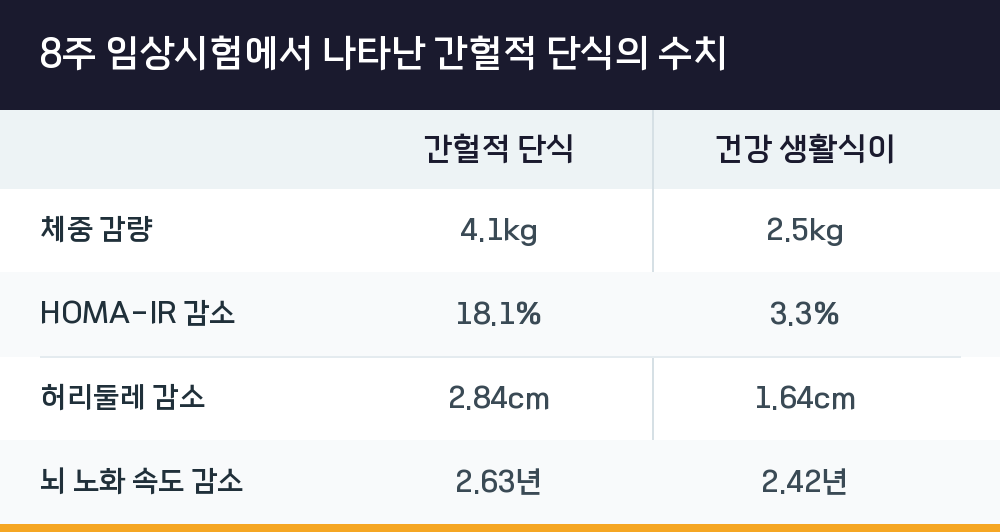 8주 임상시험에서 나타난 간헐적 단식의 수치
