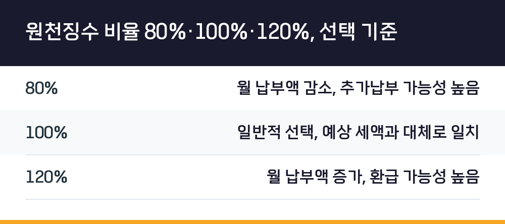 원천징수 비율 80%·100%·120%, 선택 기준