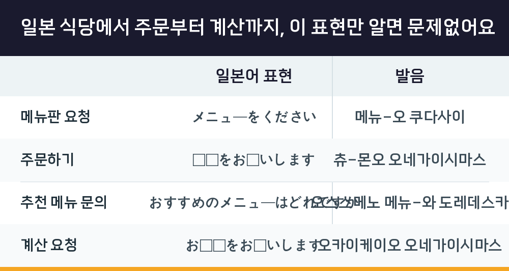 일본 식당에서 주문부터 계산까지, 이 표현만 알면 문제없어요