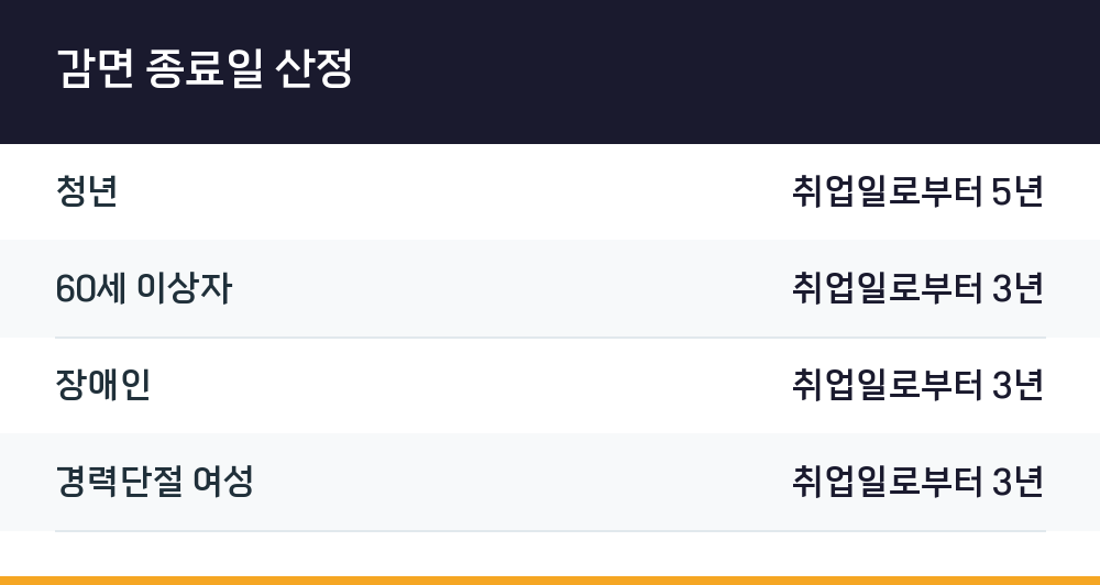 감면 종료일 산정