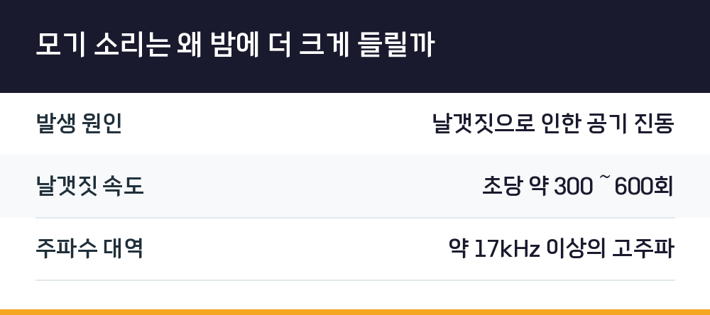 모기 소리는 왜 밤에 더 크게 들릴까