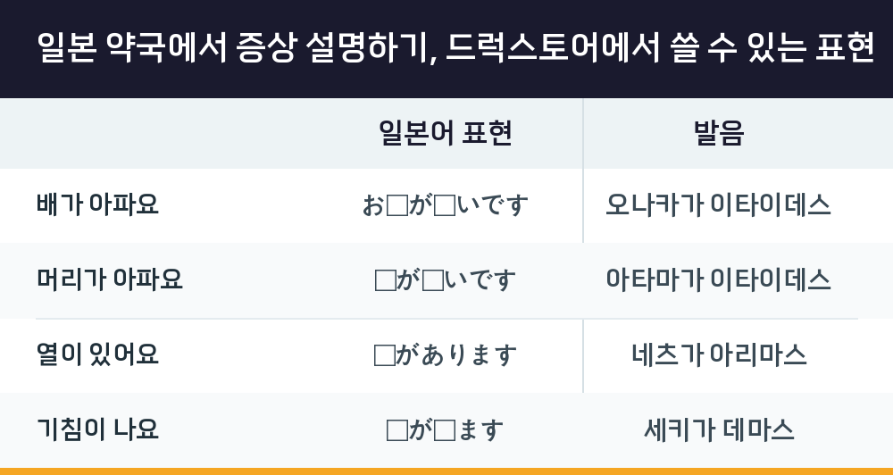 일본 약국에서 증상 설명하기, 드럭스토어에서 쓸 수 있는 표현