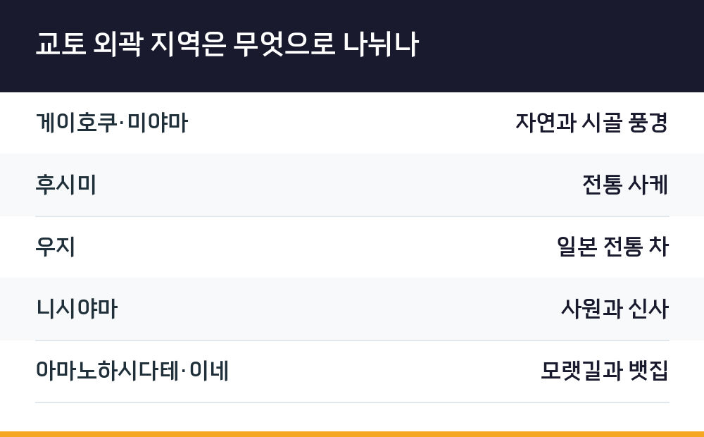 교토 외곽 지역은 무엇으로 나뉘나
