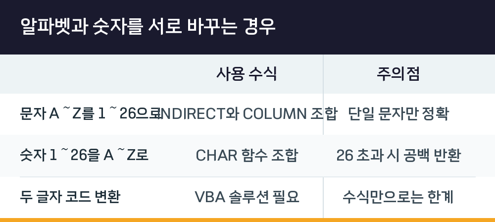 알파벳과 숫자를 서로 바꾸는 경우