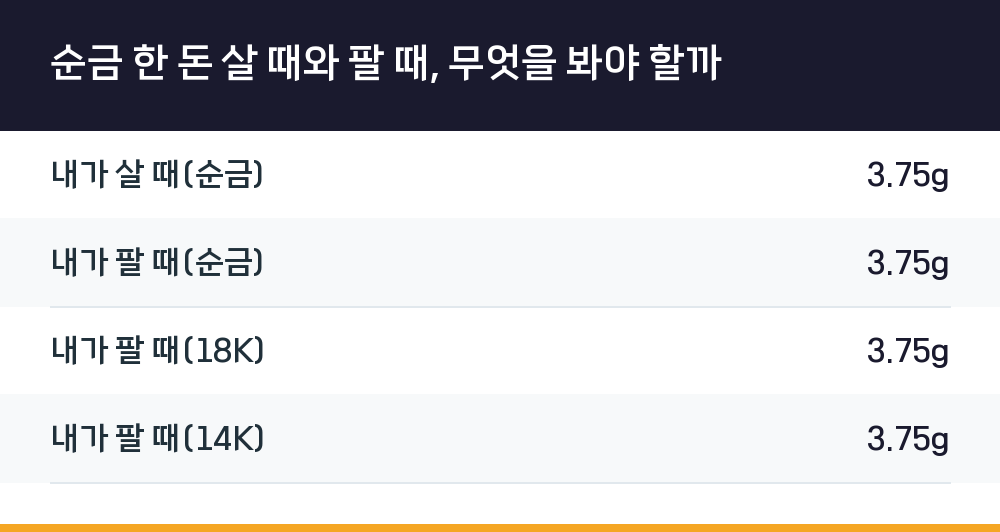 순금 한 돈 살 때와 팔 때, 무엇을 봐야 할까