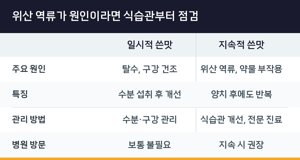 위산 역류가 원인이라면 식습관부터 점검