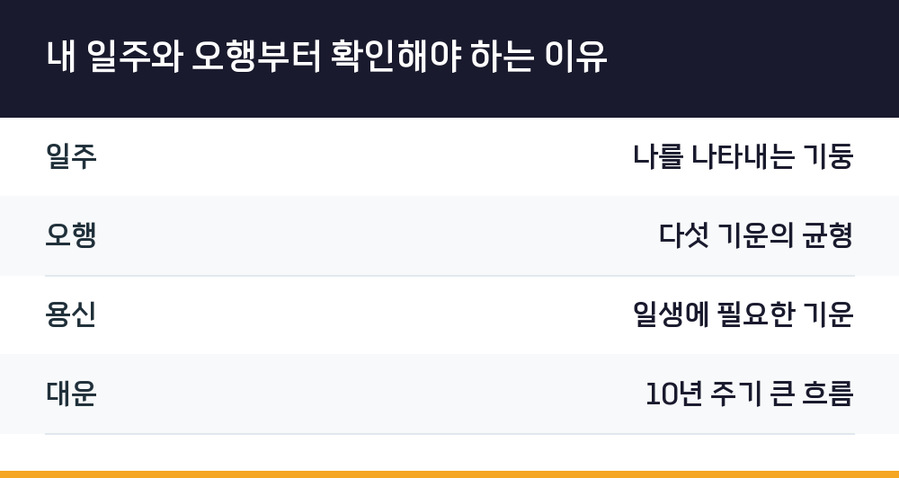내 일주와 오행부터 확인해야 하는 이유