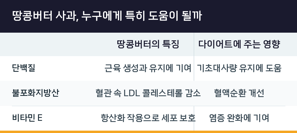 땅콩버터 사과, 누구에게 특히 도움이 될까