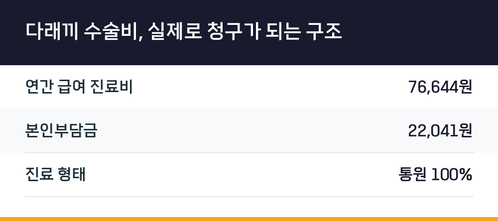 다래끼 수술비, 실제로 청구가 되는 구조