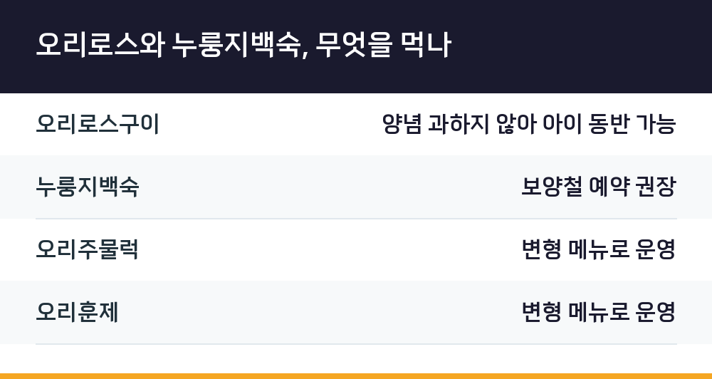 오리로스와 누룽지백숙, 무엇을 먹나