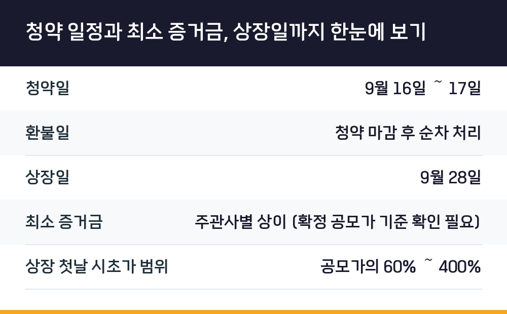 청약 일정과 최소 증거금, 상장일까지 한눈에 보기
