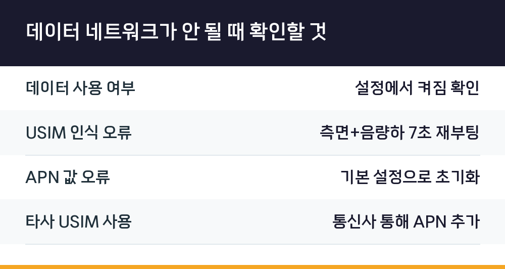 데이터 네트워크가 안 될 때 확인할 것