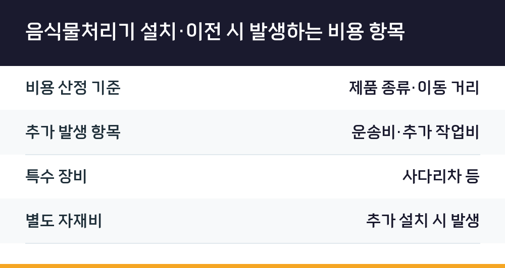 음식물처리기 설치·이전 시 발생하는 비용 항목